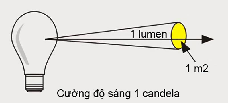 Cường độ ánh sáng là thông số đo lường năng lượng ánh sáng từ nguồn sáng phát ra theo một hướng nhất định. Thông thường, chúng ta vẫn hay gọi một cách đơn giản là "cường độ sáng".