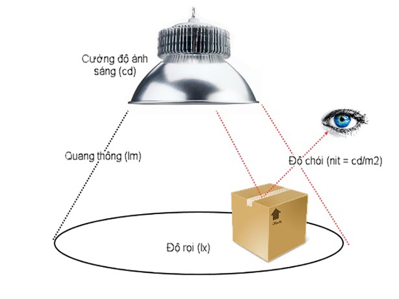 Cường độ ánh sáng là thông số đo lường năng lượng ánh sáng từ nguồn sáng phát ra theo một hướng nhất định. Thông thường, chúng ta vẫn hay gọi một cách đơn giản là "cường độ sáng".